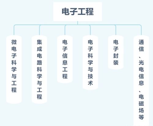 選擇計算機科學、電子工程還是自動化工程 基于個人興趣與職業前景的深度解析
